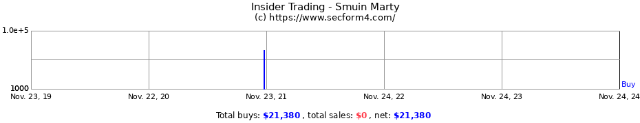 Insider Trading Transactions for Smuin Marty