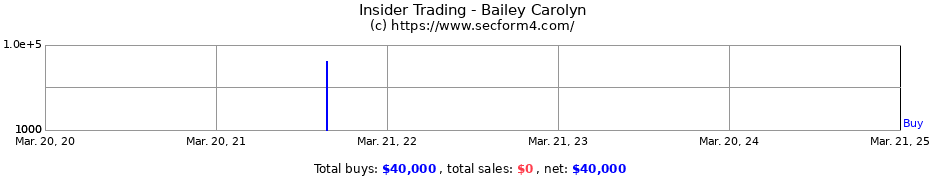 Insider Trading Transactions for Bailey Carolyn