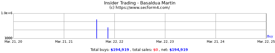 Insider Trading Transactions for Basaldua Martin