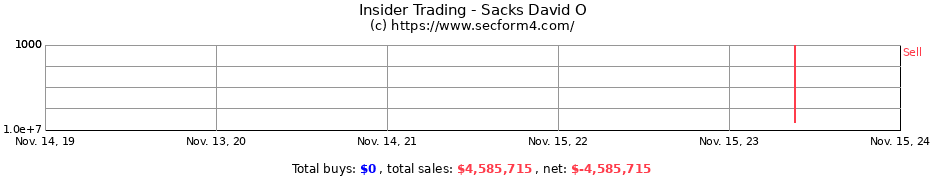 Insider Trading Transactions for Sacks David O