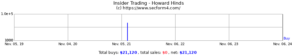 Insider Trading Transactions for Howard Hinds