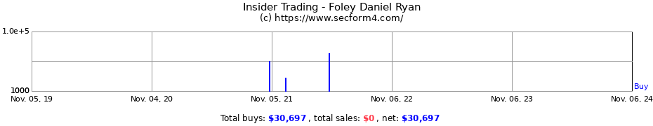 Insider Trading Transactions for Foley Daniel Ryan