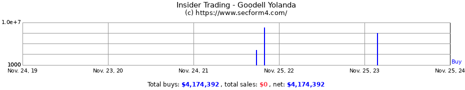 Insider Trading Transactions for Goodell Yolanda