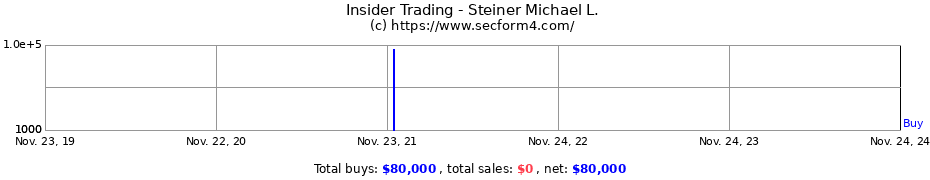 Insider Trading Transactions for Steiner Michael L.