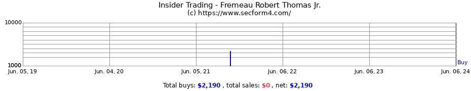 Insider Trading Transactions for Fremeau Robert Thomas Jr.