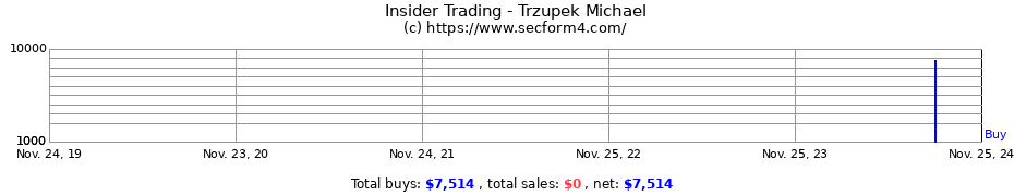 Insider Trading Transactions for Trzupek Michael