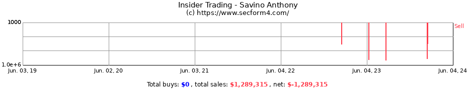 Insider Trading Transactions for Savino Anthony