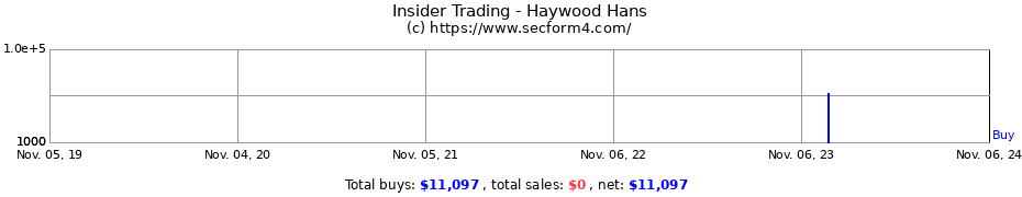 Insider Trading Transactions for Haywood Hans