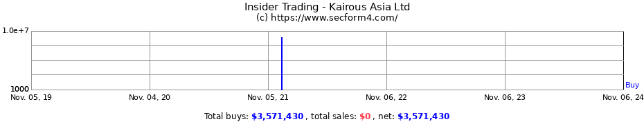 Insider Trading Transactions for Kairous Asia Ltd