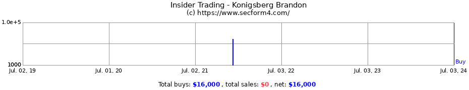 Insider Trading Transactions for Konigsberg Brandon