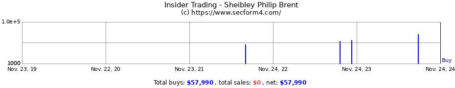 Insider Trading Transactions for Sheibley Philip Brent