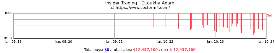 Insider Trading Transactions for Eltoukhy Adam