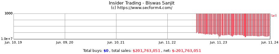 Insider Trading Transactions for Biswas Sanjit