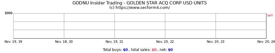 Insider Trading Transactions for GOLDEN STAR ACQ CORP USD UNITS