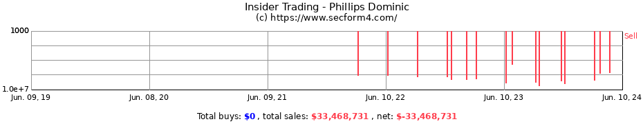 Insider Trading Transactions for Phillips Dominic
