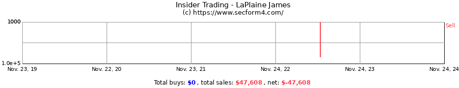 Insider Trading Transactions for LaPlaine James