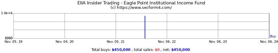 Insider Trading Transactions for Eagle Point Institutional Income Fund