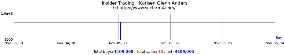 Insider Trading Transactions for Karlsen Glenn Anders