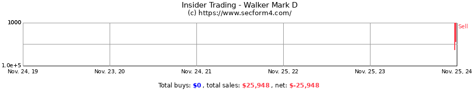 Insider Trading Transactions for Walker Mark D