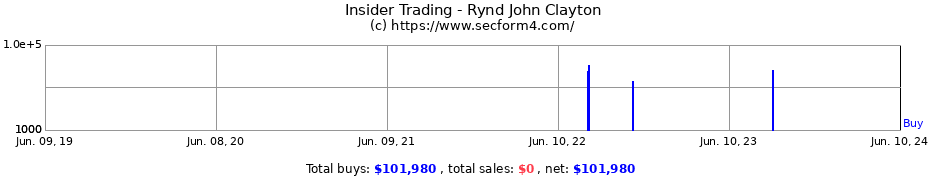 Insider Trading Transactions for Rynd John Clayton
