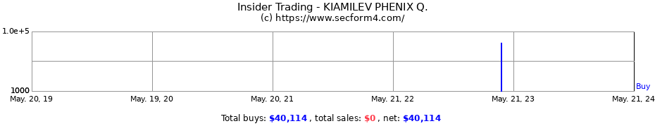 Insider Trading Transactions for KIAMILEV PHENIX Q.