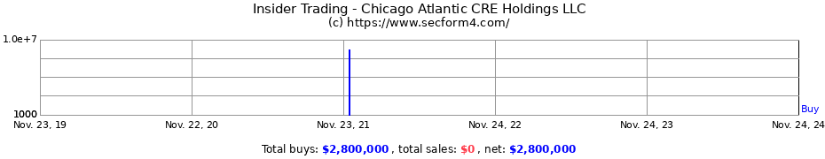 Insider Trading Transactions for Chicago Atlantic CRE Holdings LLC