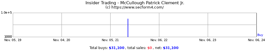 Insider Trading Transactions for McCullough Patrick Clement Jr.