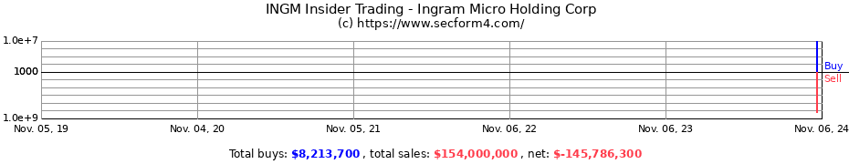 Insider Trading Transactions for Ingram Micro Holding Corp