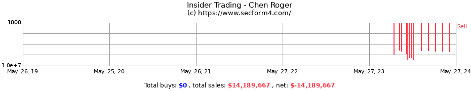 Insider Trading Transactions for Chen Roger