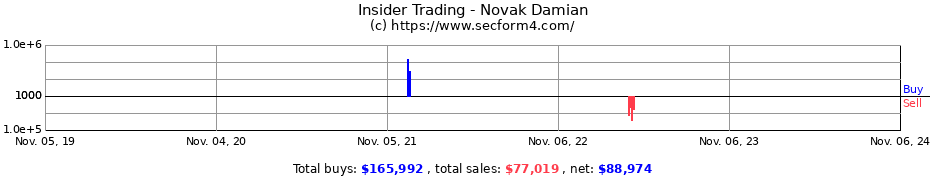 Insider Trading Transactions for Novak Damian