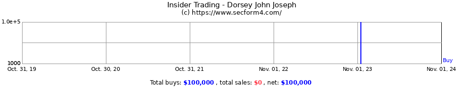 Insider Trading Transactions for Dorsey John Joseph