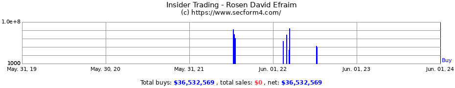 Insider Trading Transactions for Rosen David Efraim