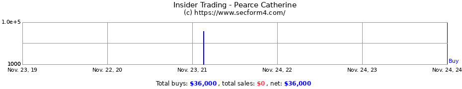 Insider Trading Transactions for Pearce Catherine