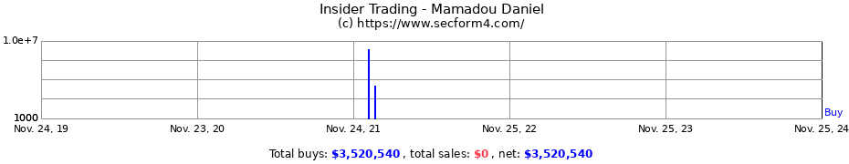 Insider Trading Transactions for Mamadou Daniel