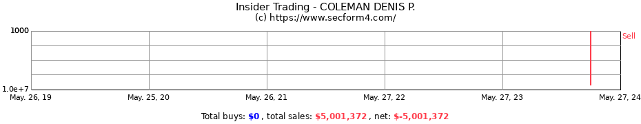 Insider Trading Transactions for COLEMAN DENIS P.