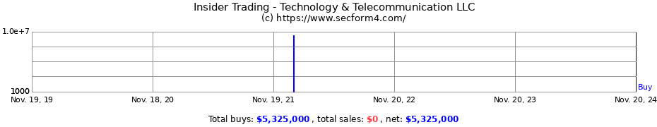 Insider Trading Transactions for Technology & Telecommunication LLC