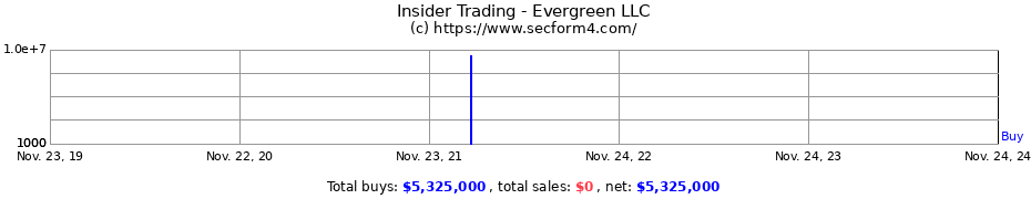 Insider Trading Transactions for Evergreen LLC