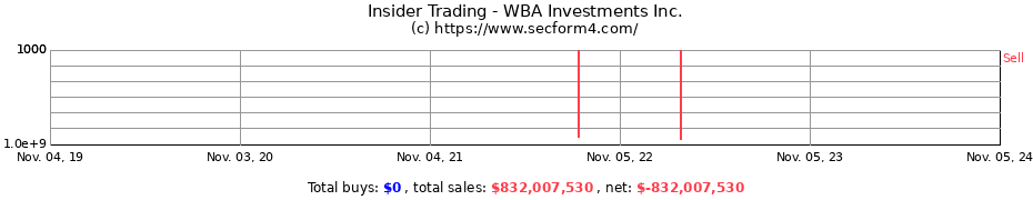 Insider Trading Transactions for WBA Investments Inc.