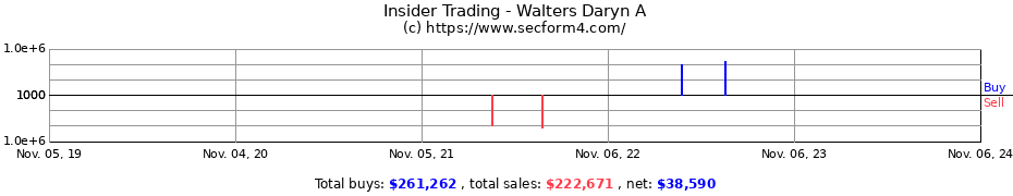 Insider Trading Transactions for Walters Daryn A