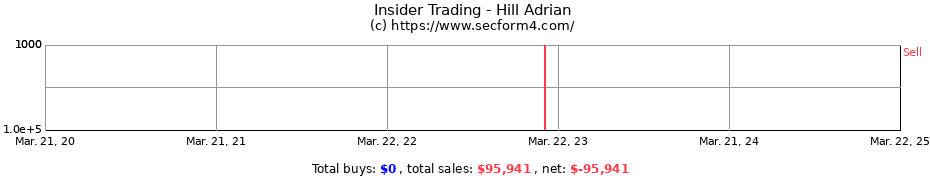 Insider Trading Transactions for Hill Adrian