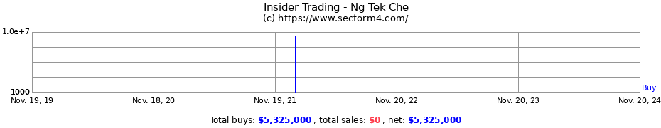 Insider Trading Transactions for Ng Tek Che