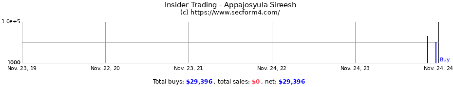 Insider Trading Transactions for Appajosyula Sireesh