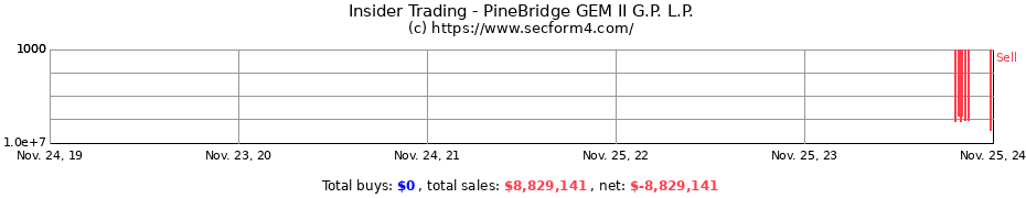 Insider Trading Transactions for PineBridge GEM II G.P. L.P.