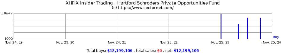 Insider Trading Transactions for Hartford Schroders Private Opportunities Fund