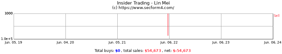 Insider Trading Transactions for Lin Mei