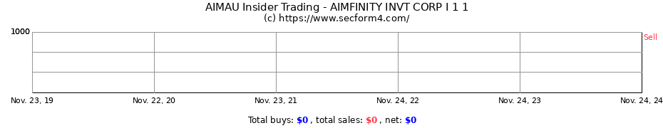 Insider Trading Transactions for AIMFINITY INVT CORP I 1 1