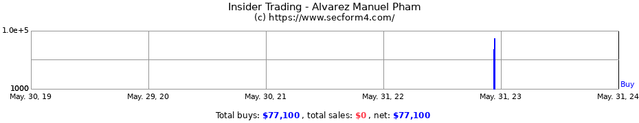 Insider Trading Transactions for Alvarez Manuel Pham