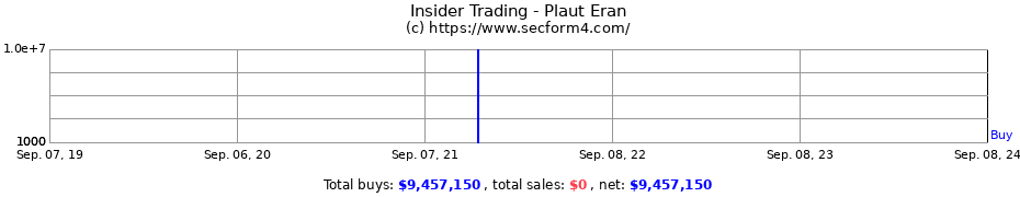 Insider Trading Transactions for Plaut Eran