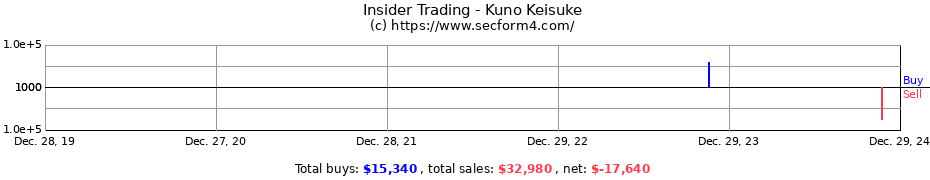 Insider Trading Transactions for Kuno Keisuke