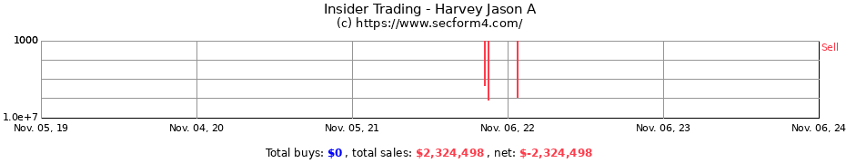 Insider Trading Transactions for Harvey Jason A